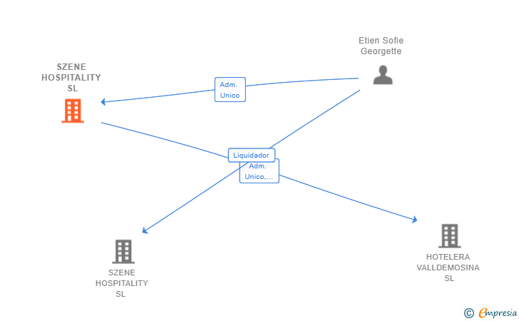 Vinculaciones societarias de SZENE HOSPITALITY SL