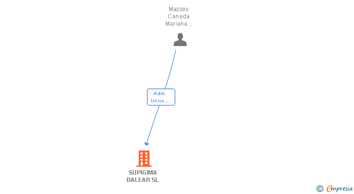 Vinculaciones societarias de SUPIGIMA BALEAR SL