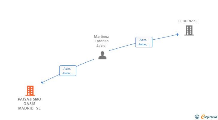 Vinculaciones societarias de PAISAJISMO OASIS MADRID SL