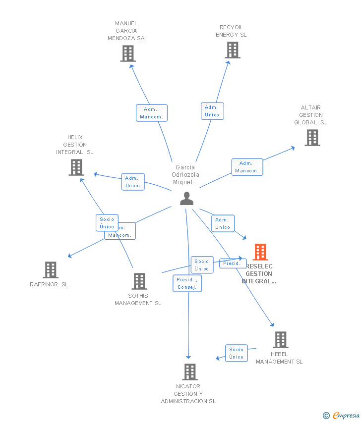 Vinculaciones societarias de RESELEC GESTION INTEGRAL DE RESIDUOS SL