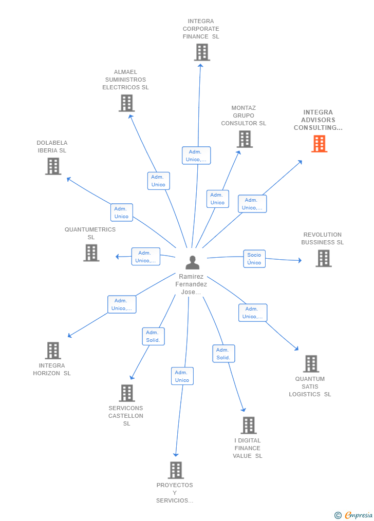 Vinculaciones societarias de INTEGRA ADVISORS CONSULTING SL