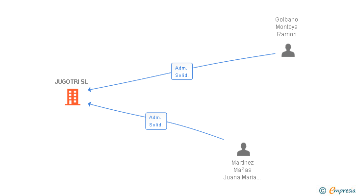 Vinculaciones societarias de JUGOTRI SL