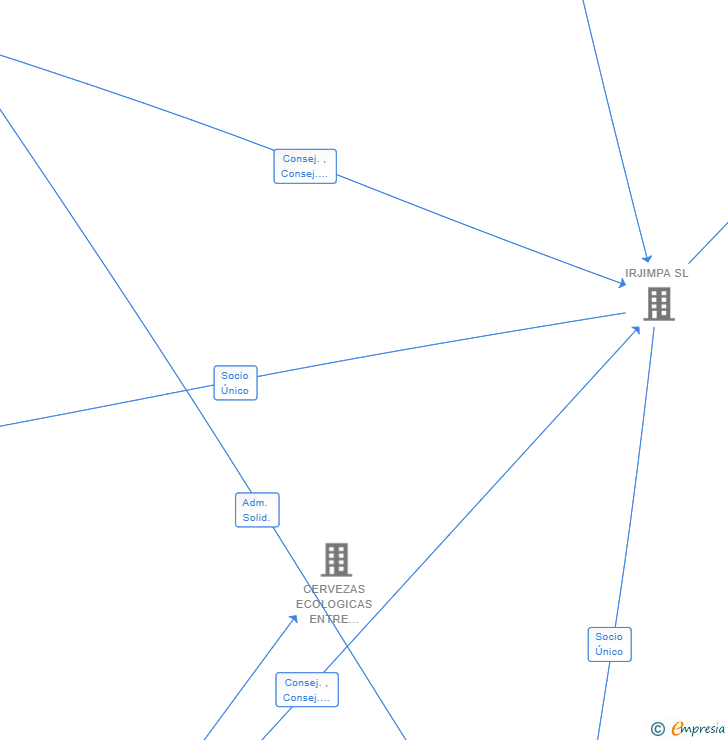 Vinculaciones societarias de FINCA EL CUARTICO AGRICOLA SL