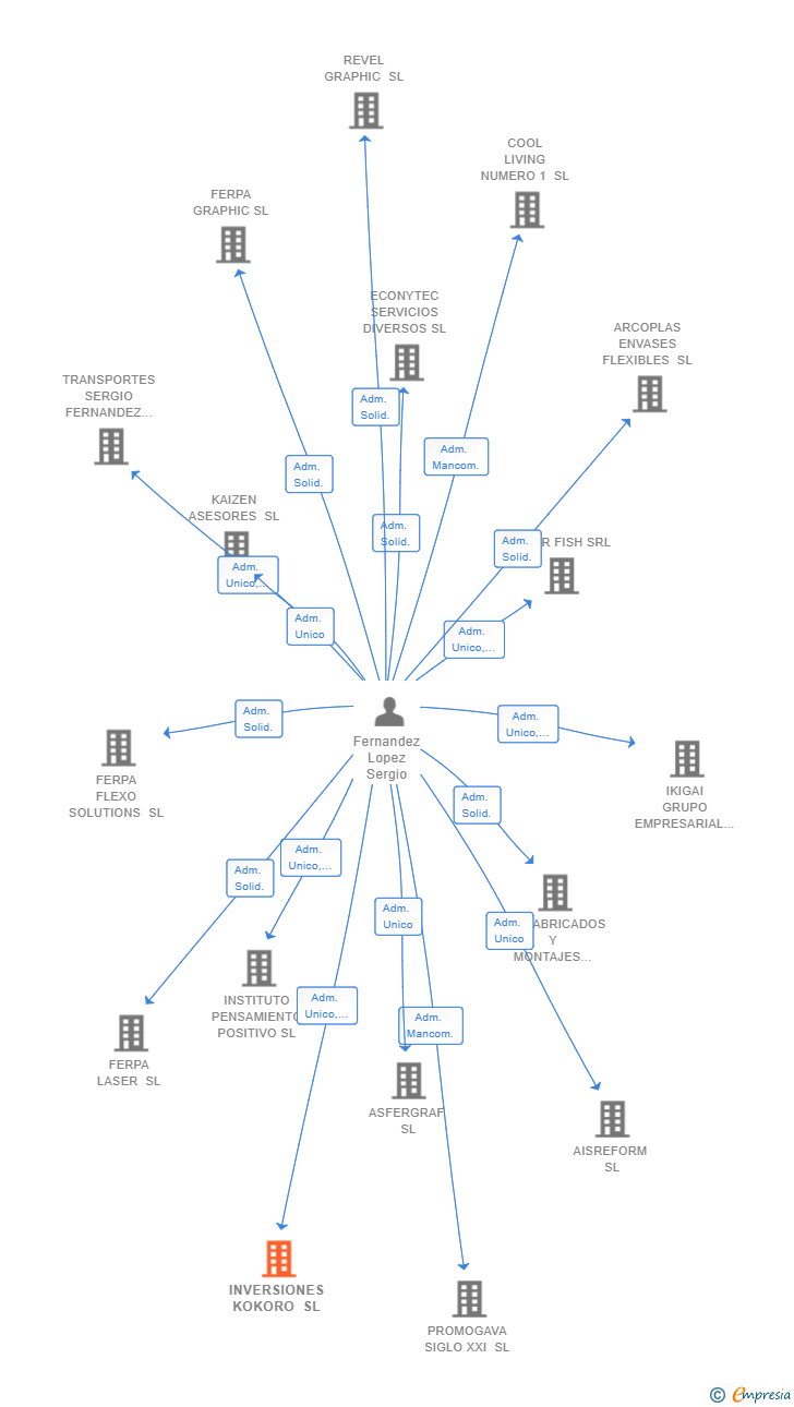 Vinculaciones societarias de INVERSIONES KOKORO SL