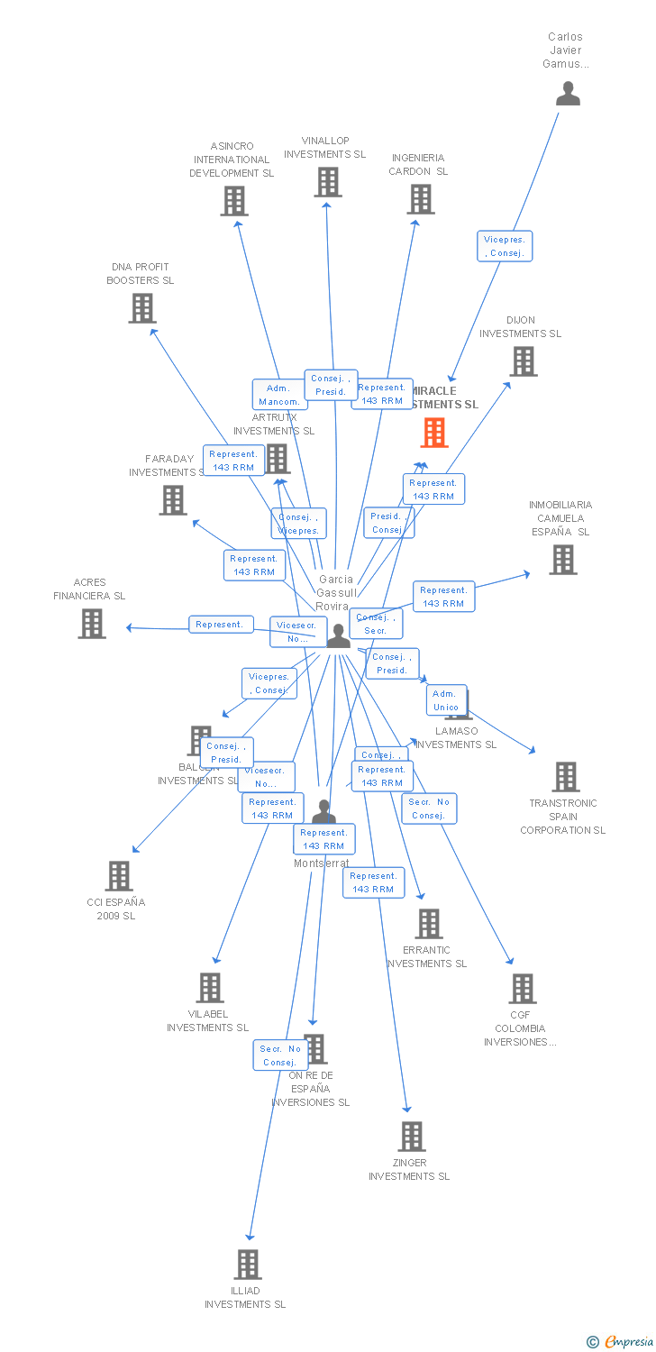 Vinculaciones societarias de MIRACLE INVESTMENTS SL