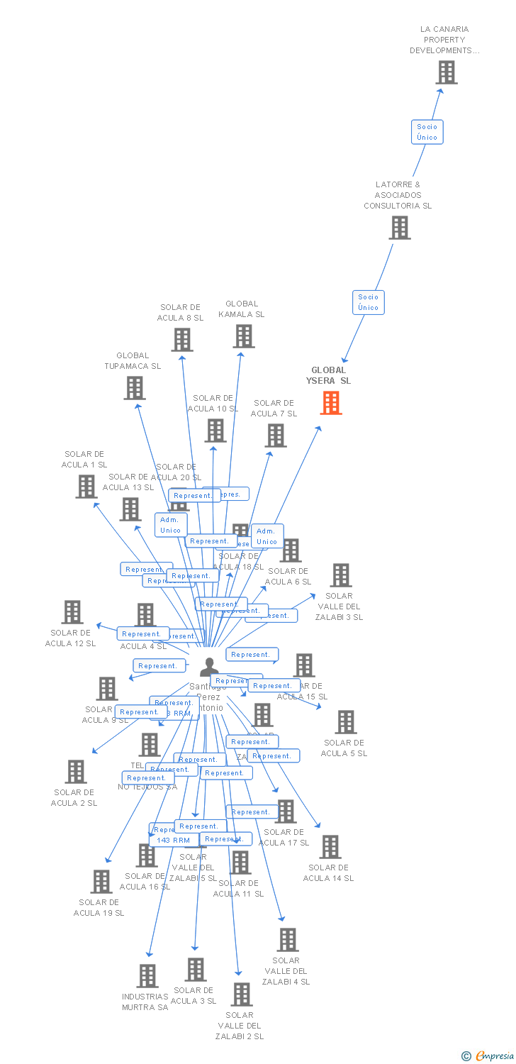 Vinculaciones societarias de GLOBAL YSERA SL
