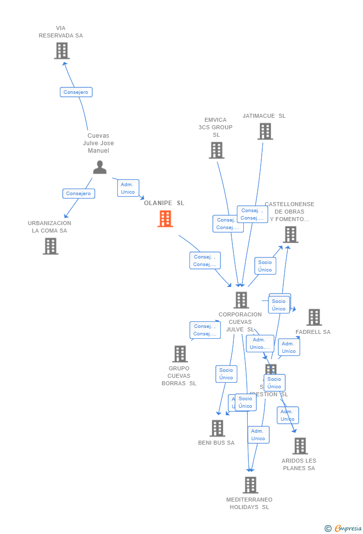 Vinculaciones societarias de OLANIPE SL