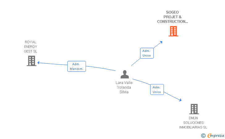 Vinculaciones societarias de SOGEO PROJET & CONSTRUCTION MANAGEMENT SL