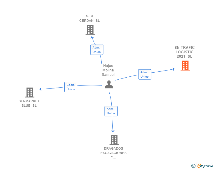 Vinculaciones societarias de SN TRAFIC LOGISTIC 2021 SL