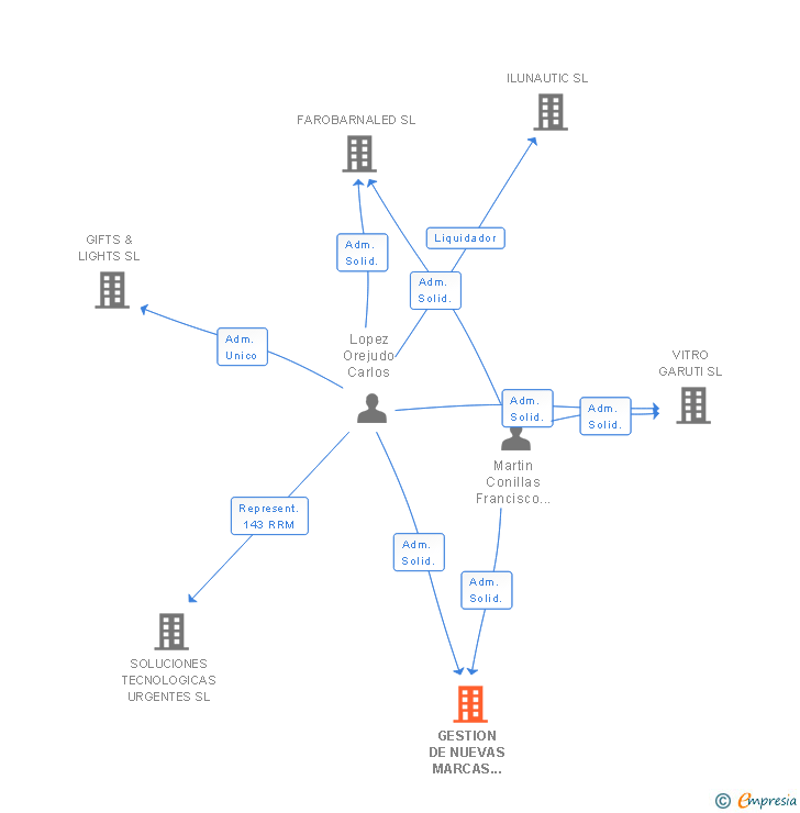 Vinculaciones societarias de GESTION DE NUEVAS MARCAS B&B SL