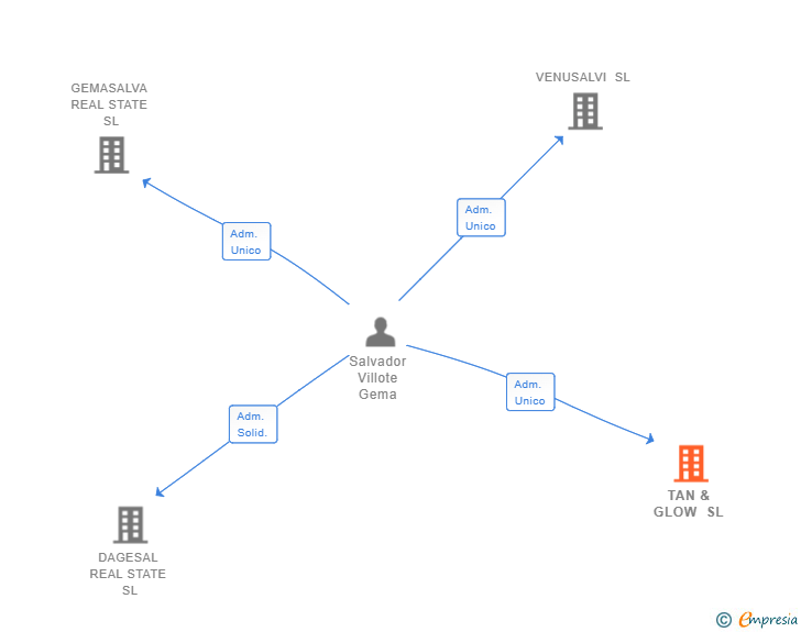 Vinculaciones societarias de TAN & GLOW SL