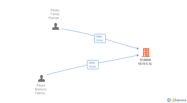 Vinculaciones societarias de ROMAN REYES SL