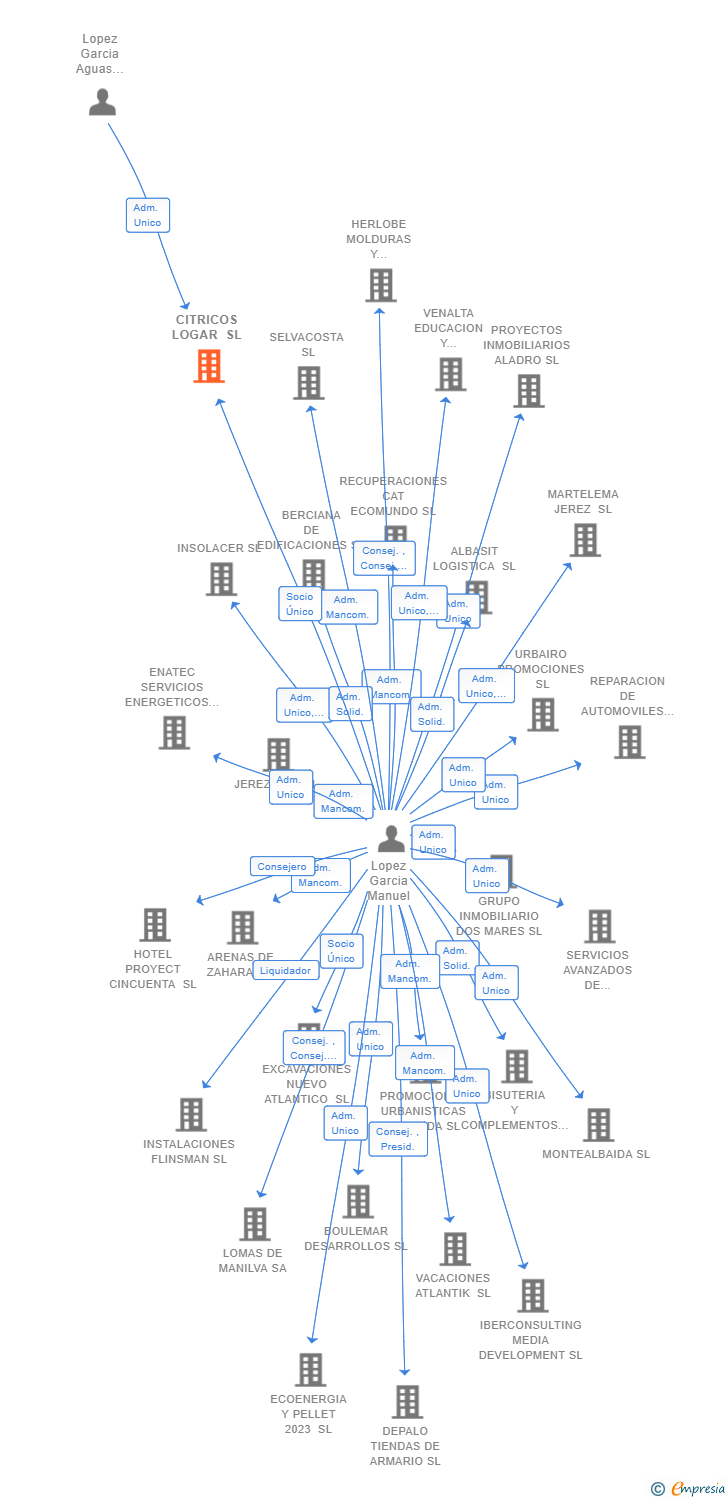 Vinculaciones societarias de CITRICOS LOGAR SL