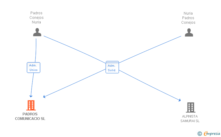 Vinculaciones societarias de PADROS COMUNICACIO SL