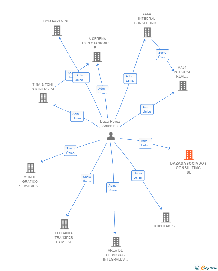 Vinculaciones societarias de DAZA&ASOCIADOS CONSULTING SL (EXTINGUIDA)