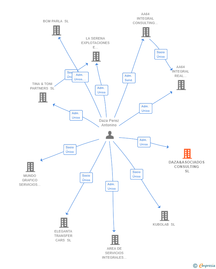 Vinculaciones societarias de DAZA&ASOCIADOS CONSULTING SL