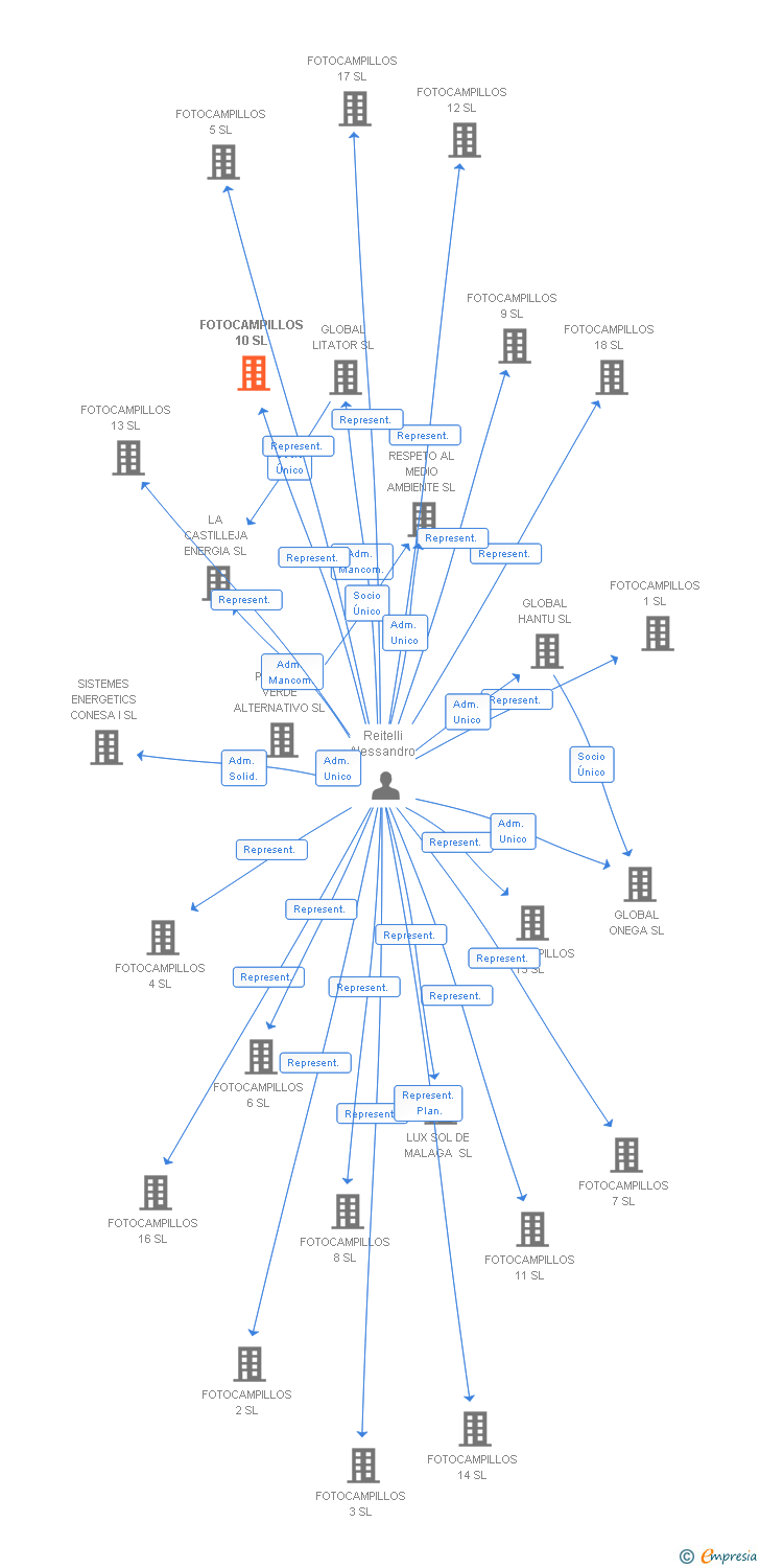 Vinculaciones societarias de FOTOCAMPILLOS 10 SL