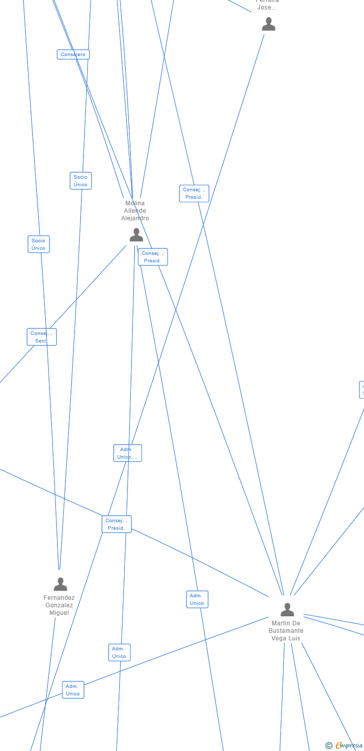 Vinculaciones societarias de COMPAÑIA DE PROYECTOS Y DESARROLLOS FOTOVOLTAICOS EUROPEOS SL (EXTINGUIDA)