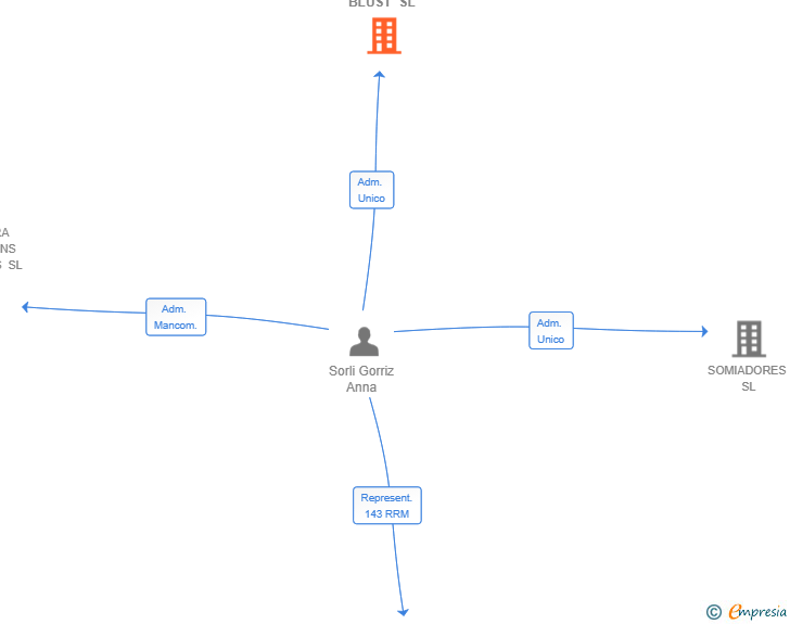 Vinculaciones societarias de ANDI BLUST SL