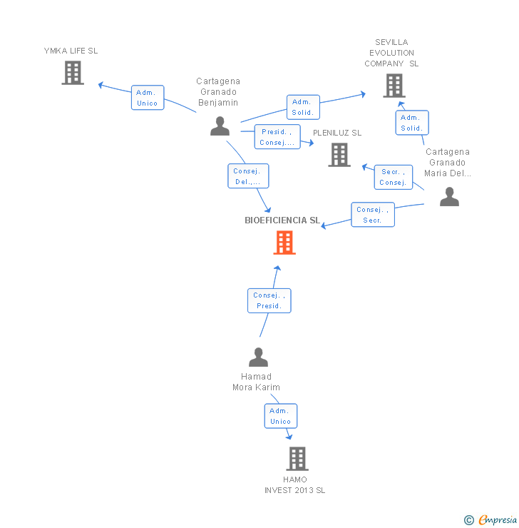 Vinculaciones societarias de BIOEFICIENCIA SL