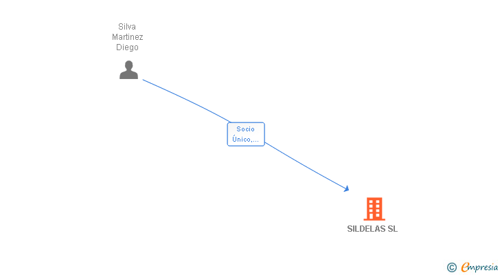 Vinculaciones societarias de SILDELAS SL