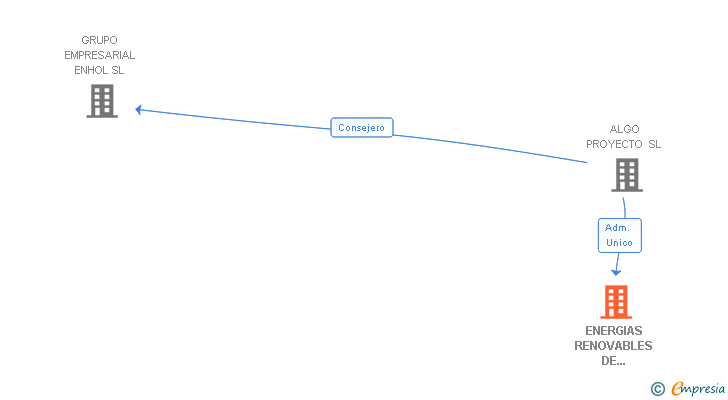 Vinculaciones societarias de ENERGIAS RENOVABLES DE AMERICA SL