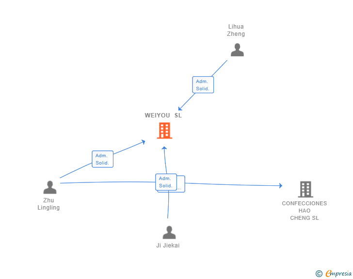 Vinculaciones societarias de WEIYOU SL