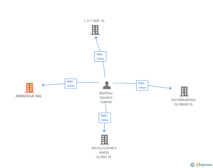 Vinculaciones societarias de ANDIZAGA SRL