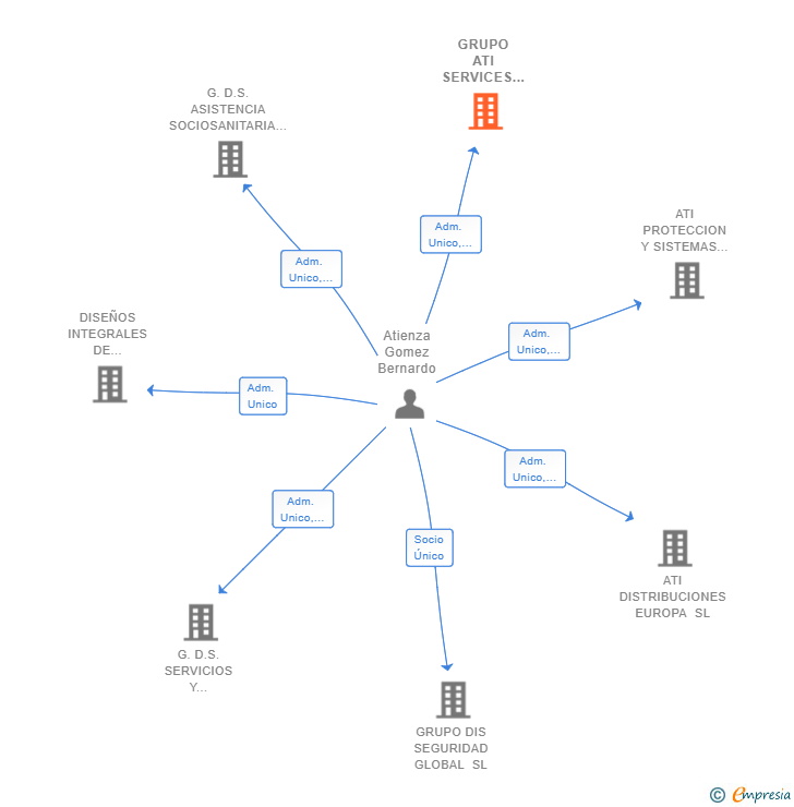 Vinculaciones societarias de GRUPO ATI SERVICES AND CONSULTING SL