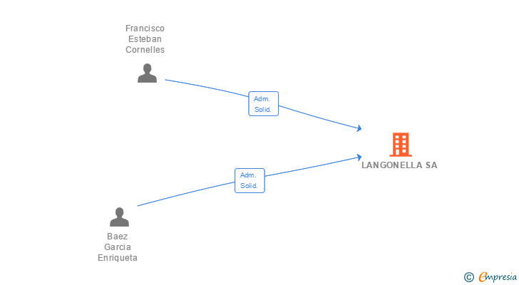 Vinculaciones societarias de LANGONELLA SA