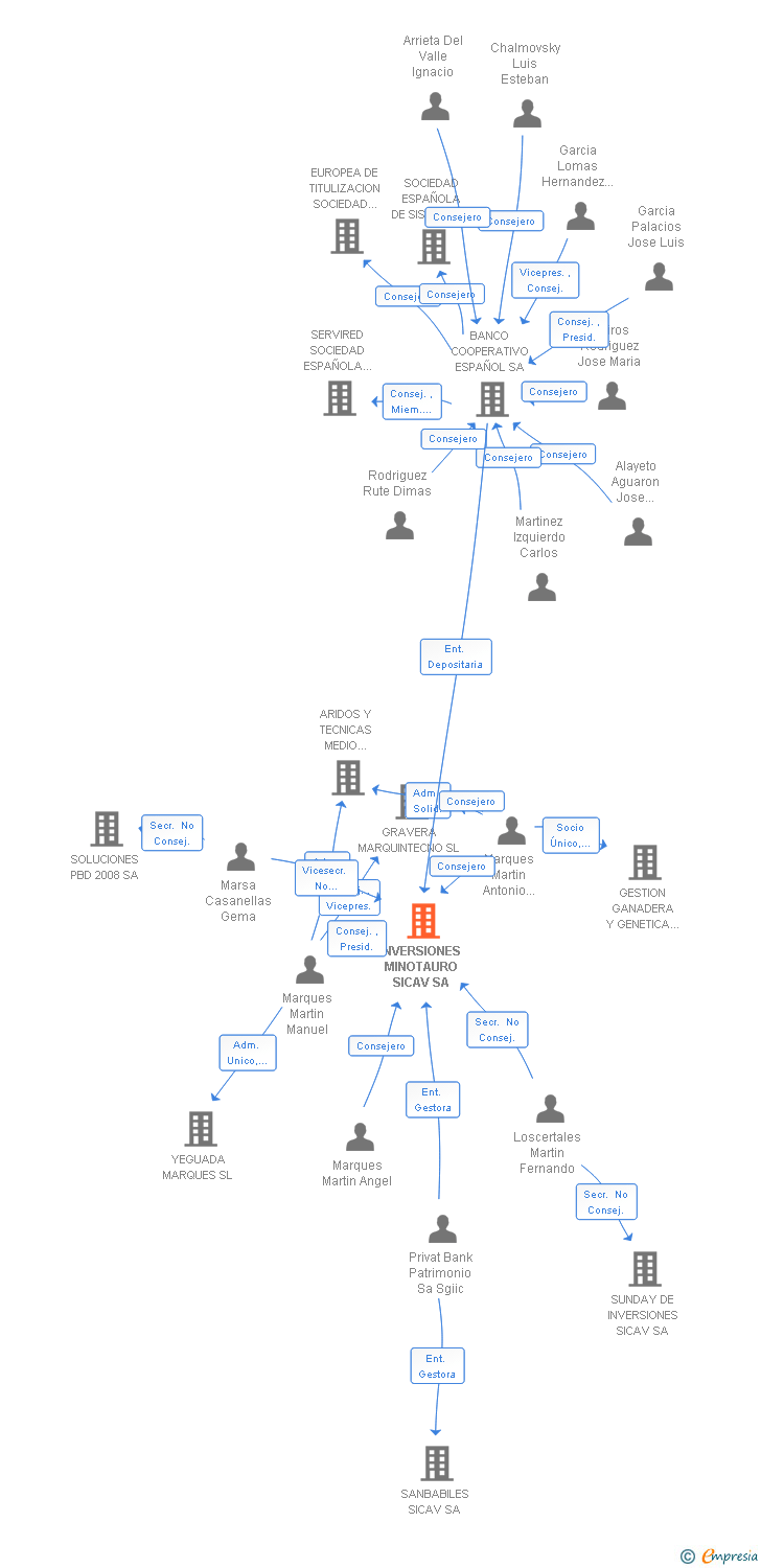 Vinculaciones societarias de INVERSIONES MINOTAURO SICAV SA