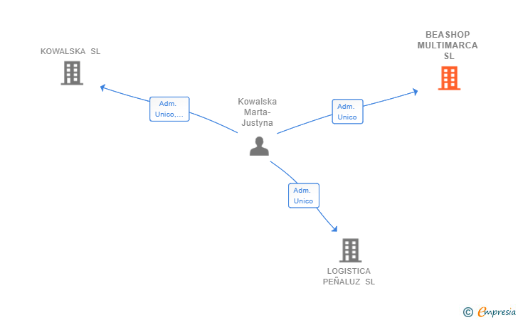 Vinculaciones societarias de BEASHOP MULTIMARCA SL