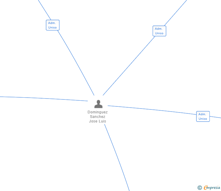 Vinculaciones societarias de ALECCA INTERIORISMO SL