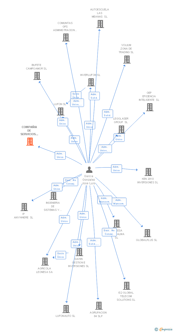 Vinculaciones societarias de ZELENZA INNOVACION Y DESARROLLO SA