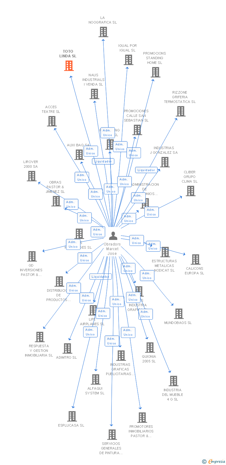 Vinculaciones societarias de TOTO LINDA SL