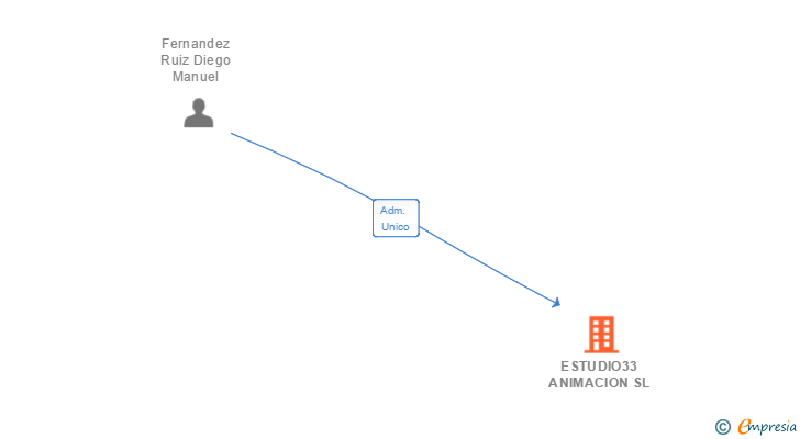 Vinculaciones societarias de ESTUDIO33 ANIMACION SL