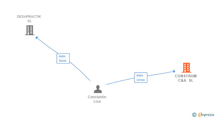 Vinculaciones societarias de CONSTRUM C&A SL