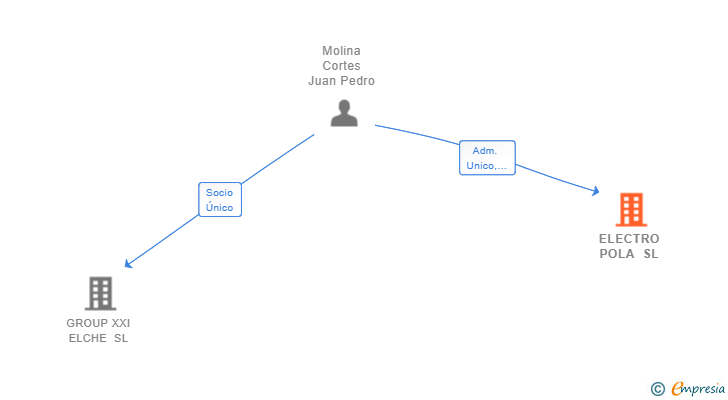 Vinculaciones societarias de ELECTRO POLA SL