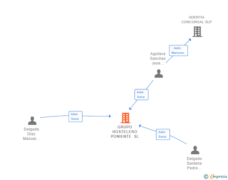 Vinculaciones societarias de GRUPO HOSTELERO PONIENTE SL