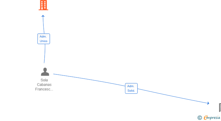Vinculaciones societarias de SCABELLUM SL