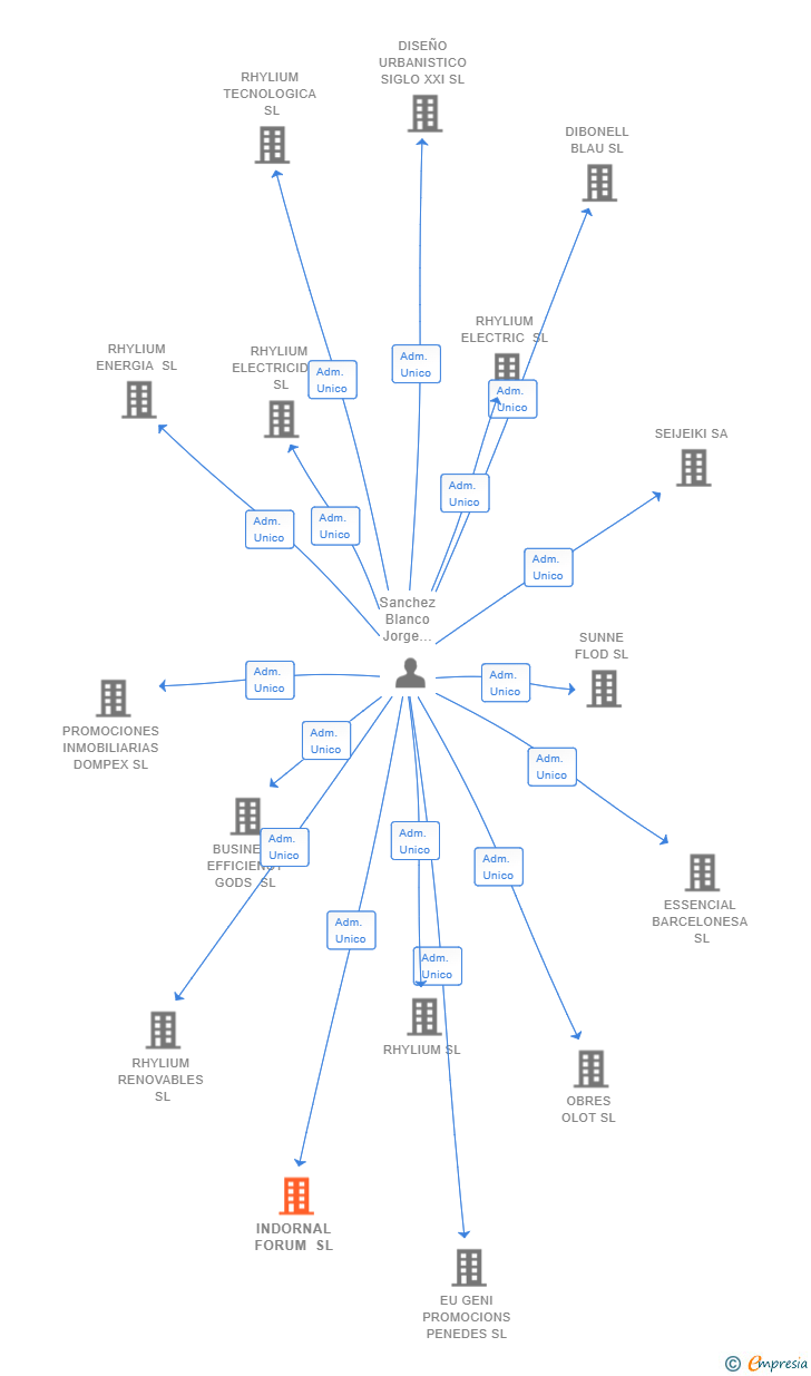 Vinculaciones societarias de INDORNAL FORUM SL