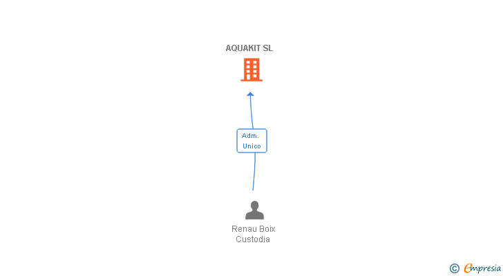 Vinculaciones societarias de AQUAKIT SL