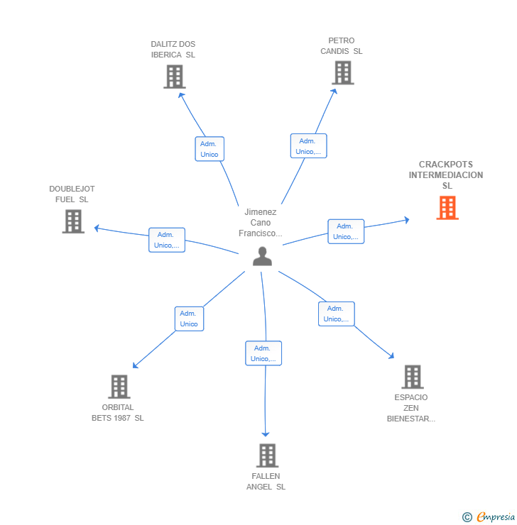 Vinculaciones societarias de CRACKPOTS CONSTRUYE SL
