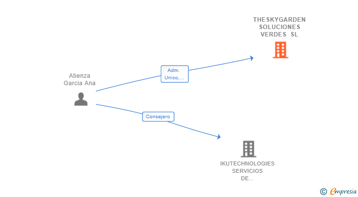 Vinculaciones societarias de THESKYGARDEN SOLUCIONES VERDES SL