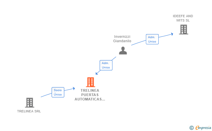 Vinculaciones societarias de TRELINEA PUERTAS AUTOMATICAS SL