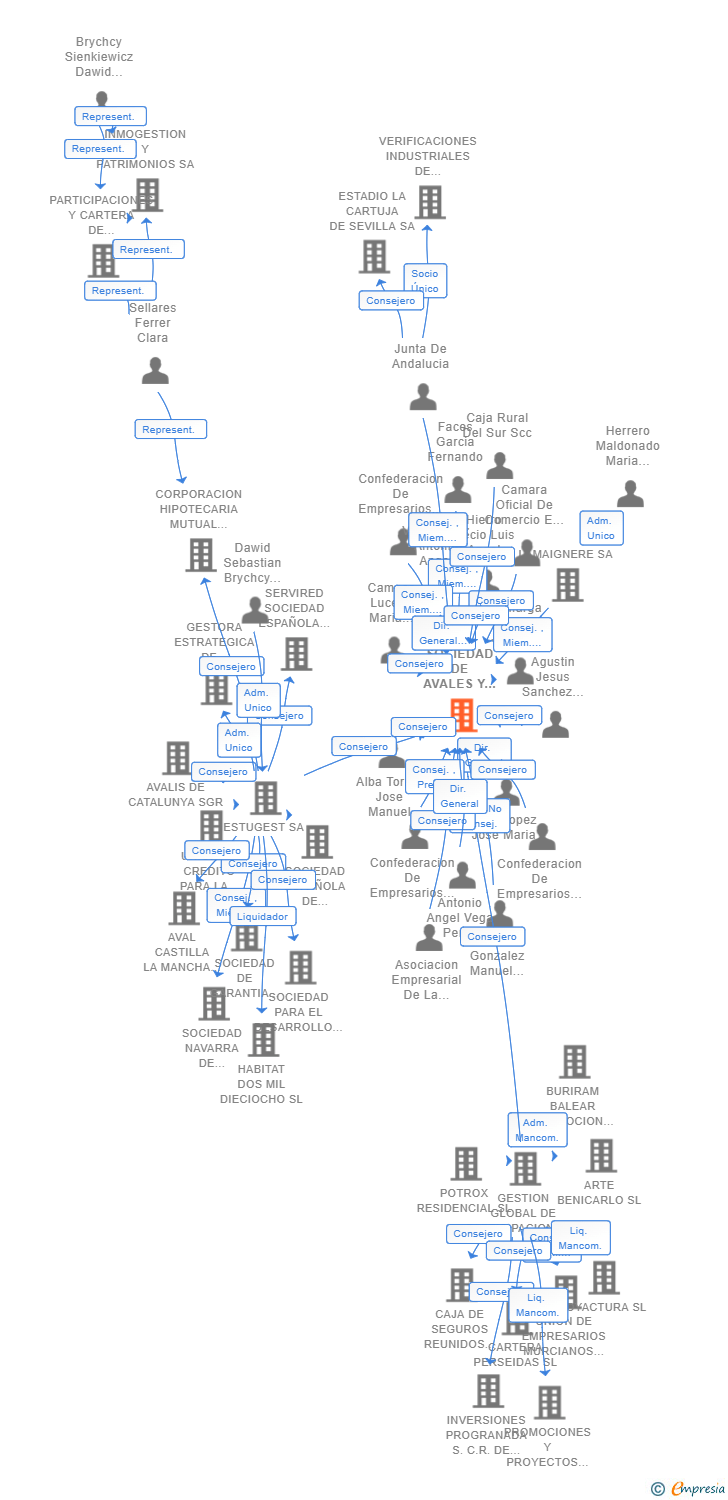 Vinculaciones societarias de SOCIEDAD DE AVALES Y GARANTIAS DE ANDALUCIA SGR