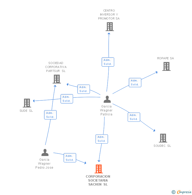 Vinculaciones societarias de CORPORACION SOCIETARIA SACHEN SL