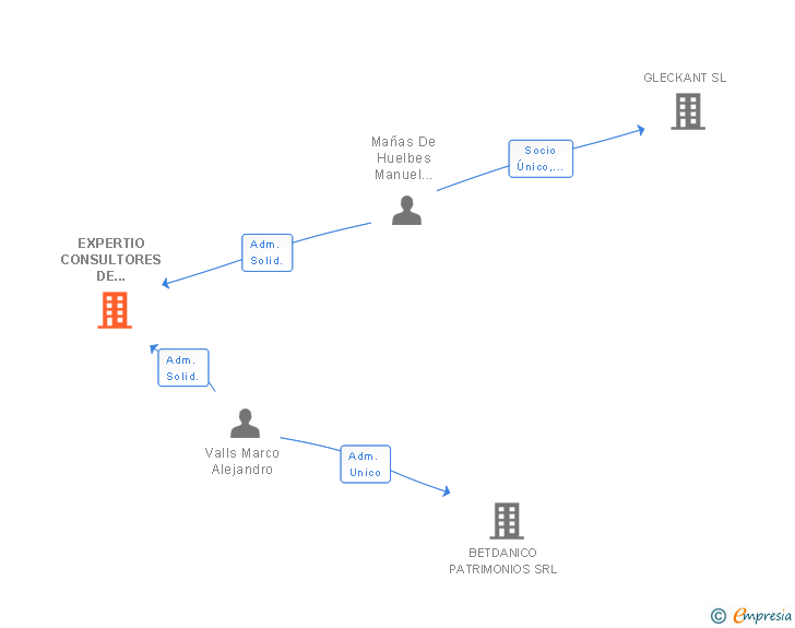 Vinculaciones societarias de EXPERTIO CONSULTORES DE ESTRATEGIA SRL