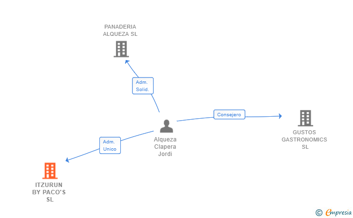 Vinculaciones societarias de ITZURUN BY PACO'S SL