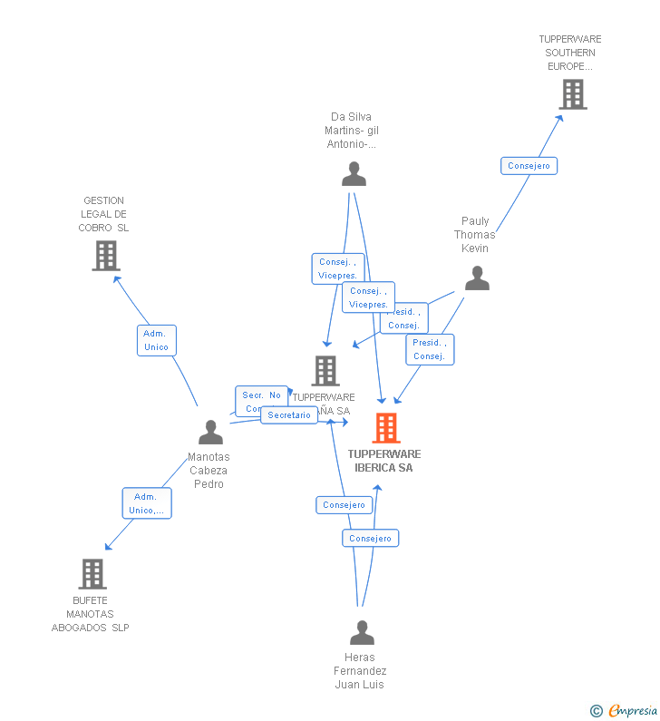 Vinculaciones societarias de TUPPERWARE IBERICA SA